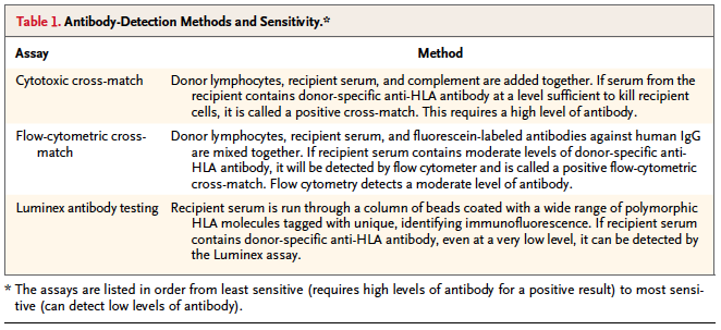 Table 1 from Orandi et al, NEJM 2016