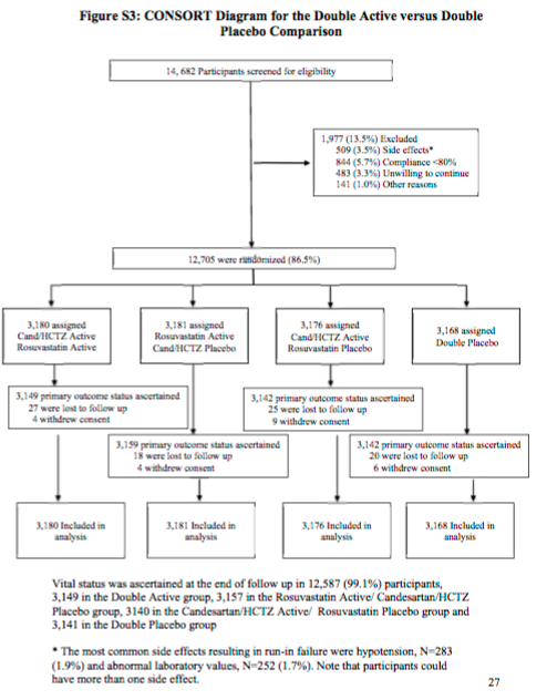 Figure S1 and S3, showing study flow of blood pressure lowering arm and the overall 2 x 2 factorial design, from Lonn et al, NEJM 2016