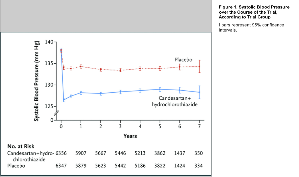 Figure 1 from Lonn et al, NEJM 2016