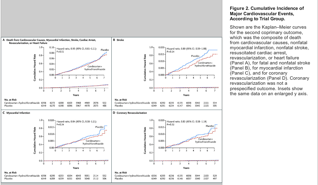 Figure 2 from Lonn et al NEJM 2016