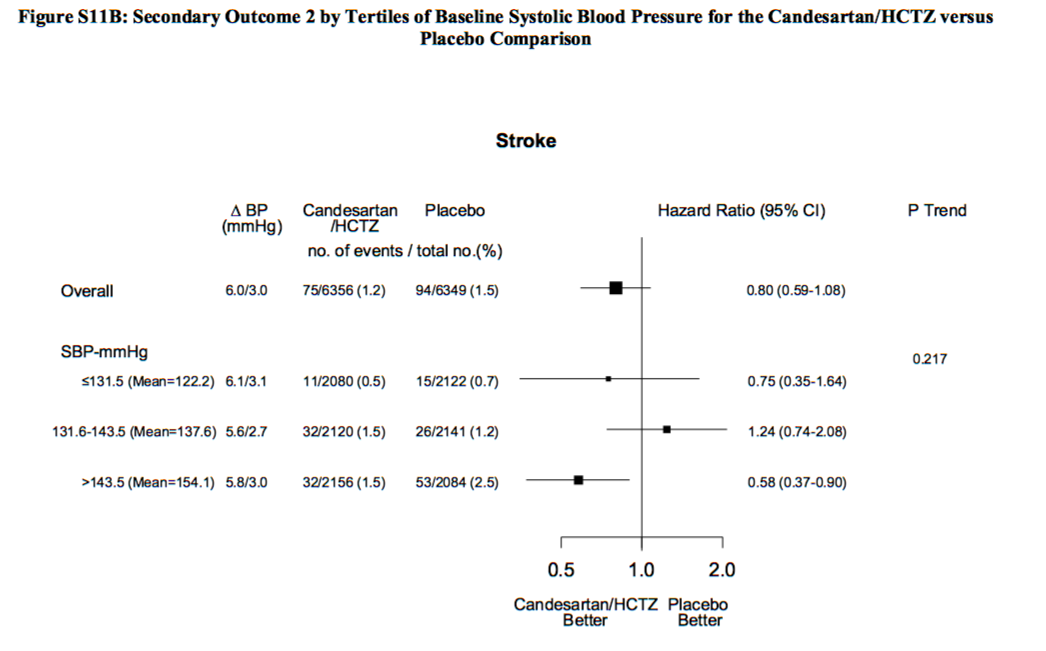 Figure S11B from supplementary appendix, Lonn et al NEJM 2016