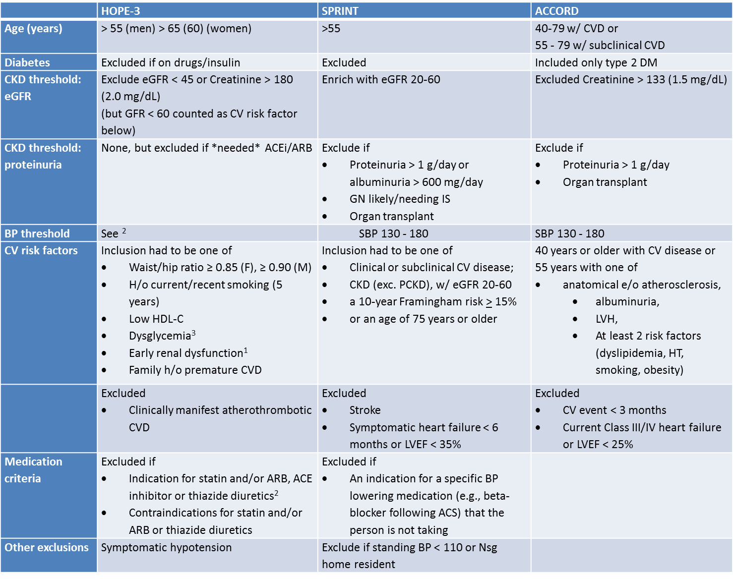 1 Defined as “microalbuminuria or estimated GFR<60ml/min/1.73m² or creatinine >1.4mg/dL (124μmol/L), unless the participant has proteinuria or BP >130/80mmHg” 2 Subjects with persistently elevated BP and who were considered by the recruiting /local physician to require antihypertensive therapy could be entered in the trial after BP control was attained with lifestyle interventions or with non-study drugs such as beta-blockers, calcium channel blockers or alpha blockers. Subjects on lipid lowering therapy other than a statin or a fibrate could also be considered for the trial. 3 Impaired fasting glucose, impaired glucose tolerance or uncomplicated diabetes treated with diet only)