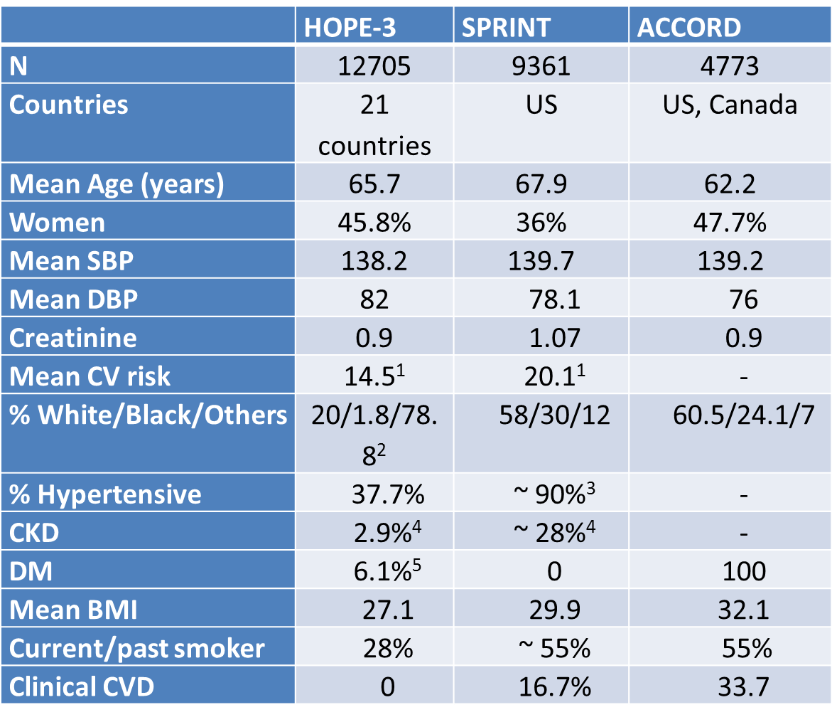 1Using INTERHEART risk score in HOPE-3 and Framingham in SPRINT (see here for some details on the risk scores) 2Comprising Chinese (29%), Hispanic (27.4%), South Asian (14.7%) and other Asian (5.4%) in HOPE-3 3defined as those taking anti-hypertensive medications 4’Early renal dysfunction’ as defined above for HOPE-3 and GFR 20-59 for SPRINT 5Diet only controlled DM