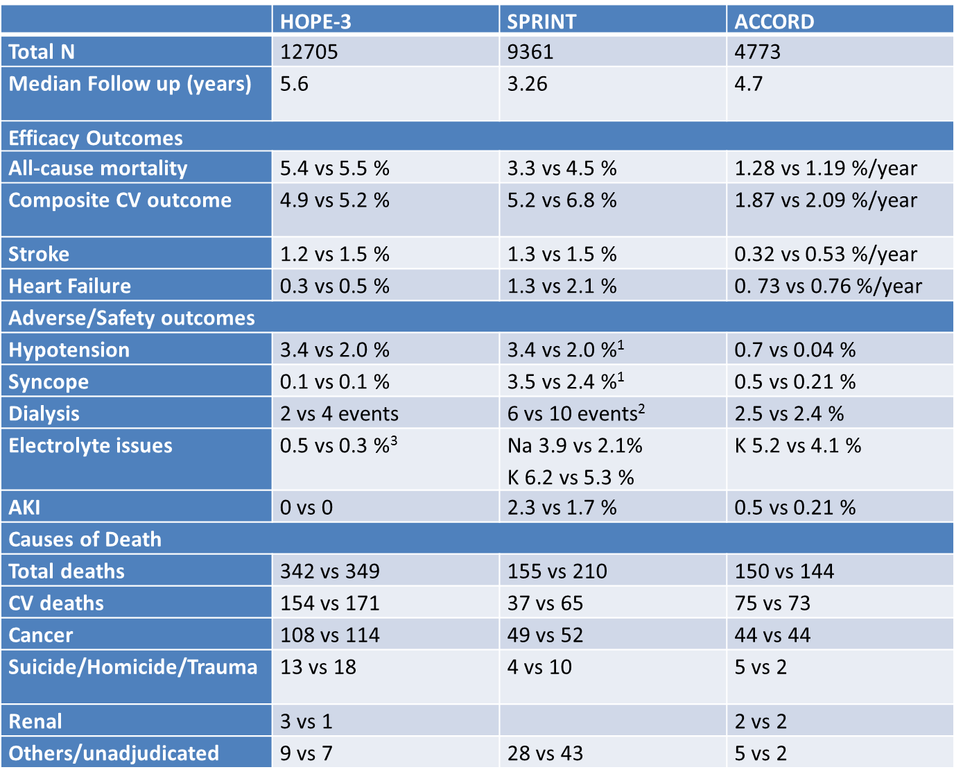 1 Refers to ED visit with this problem 2 Dialysis events in CKD subgroup 3 Renal or electrolyte problems needing permanent discontinuation NB: Composite CV outcome definition varied slightly in each trial