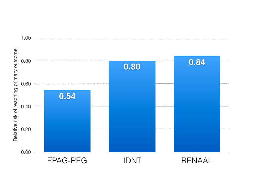 I used the post-hoc EMPA-REG renal outcome, as that was most similar to the primary outcomes in the ARB trials.