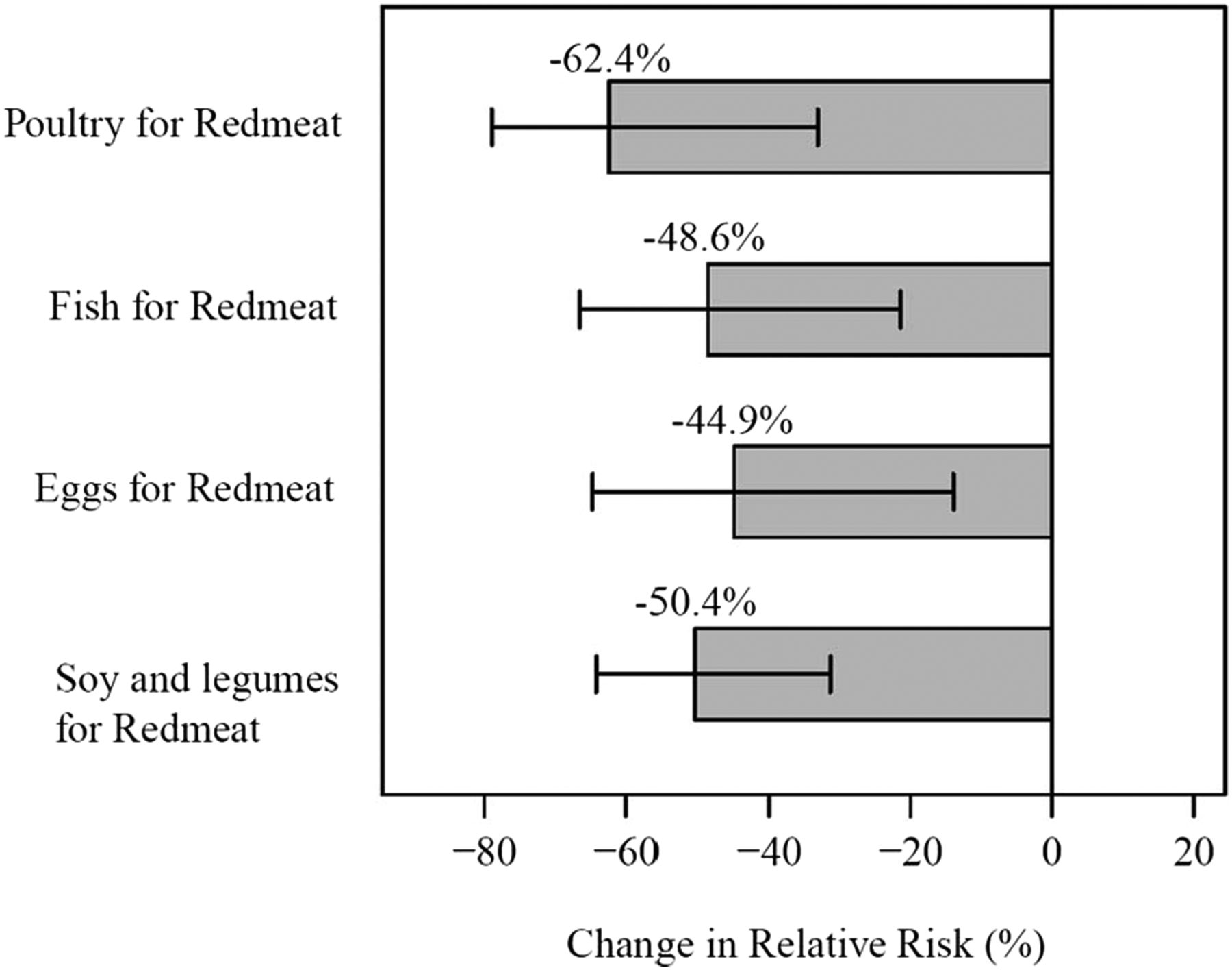 Figure 2 from Lew et al, JASN 2016 Substituting one serving of red meat with one serving of poultry, fish, eggs, or soy and legumes resulted in significant percent reduction in relative risk of ESRD; all P <0.01.