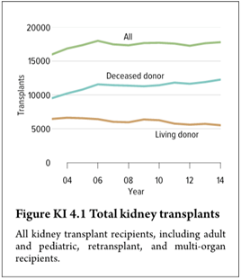 From Hart et al OPTN/SRTR 2014 Annual Data Report ( PDF link )