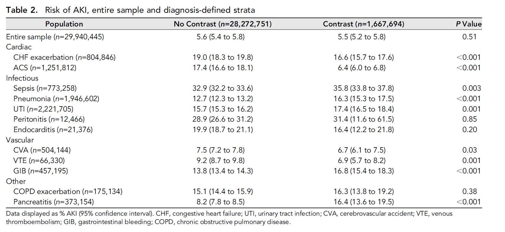 Table 2: from Wilhelm-Leen et al, JASN 2016