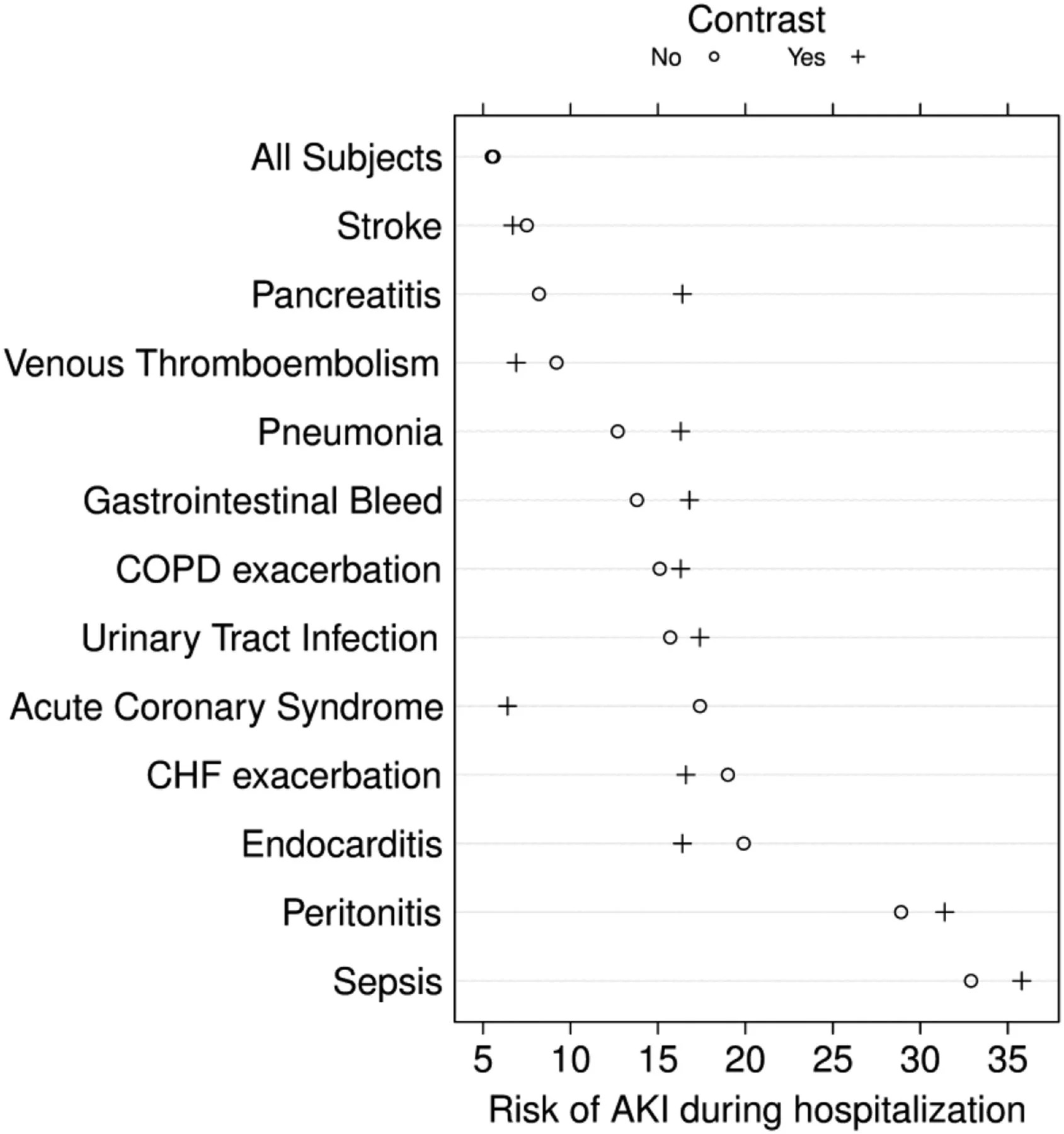 Figure 3: from Wilhelm-Leen et al, JASN 2016