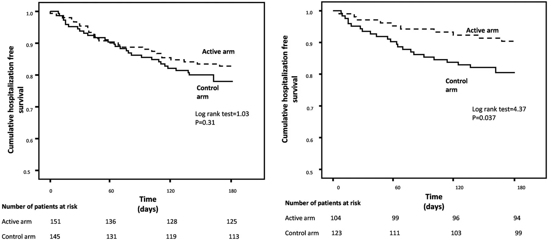 Walk Away to Lower Hospitalization? — NephJC