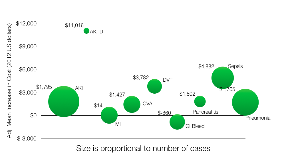 Someone explain to me how GI bleeds reduce the average cost of the hospitalization by 860 dollars? How does an MI increase the cost of care by only $14? This table was produced from the data in Table 2.