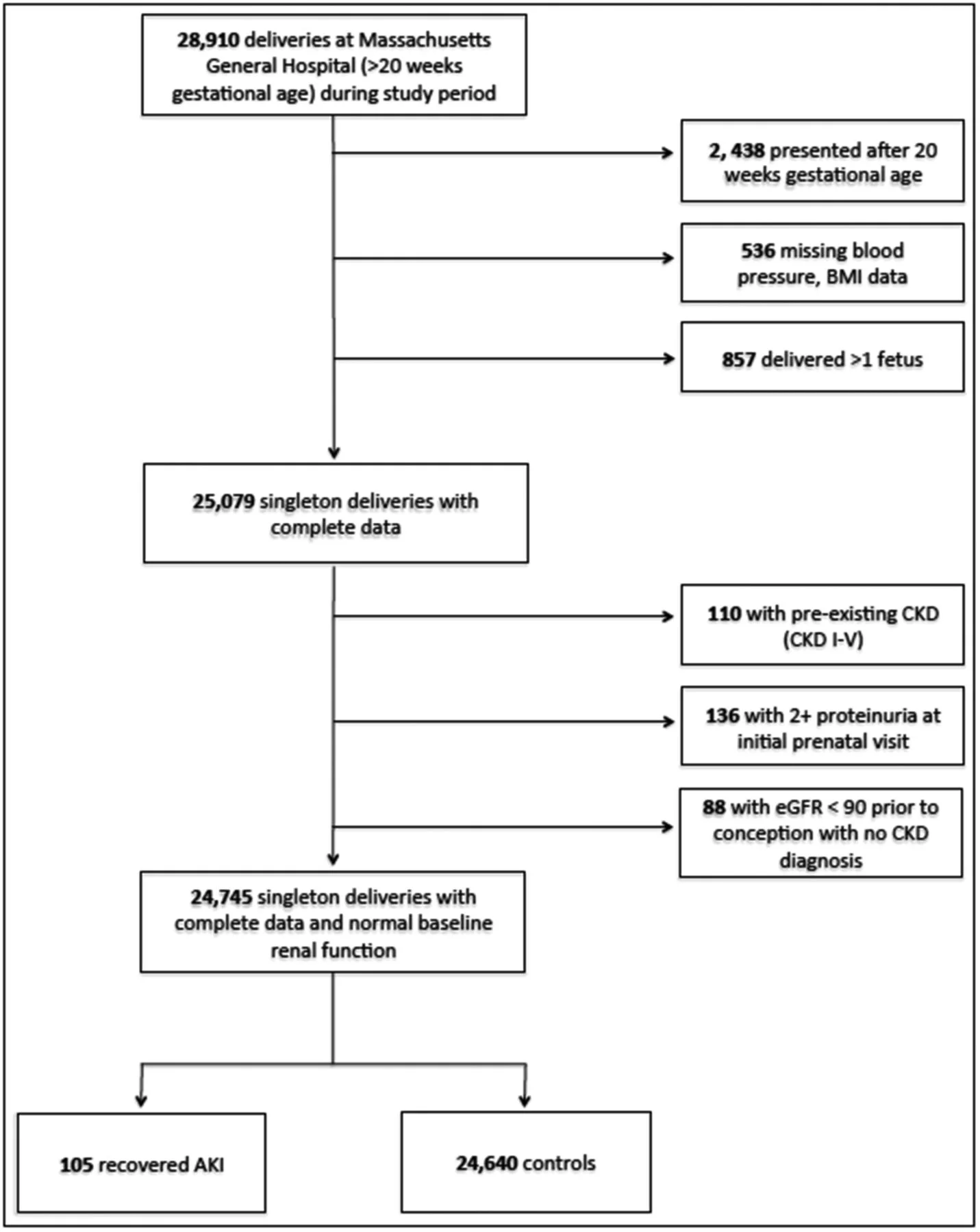 Figure 1 from Tangren et al JASN 2017