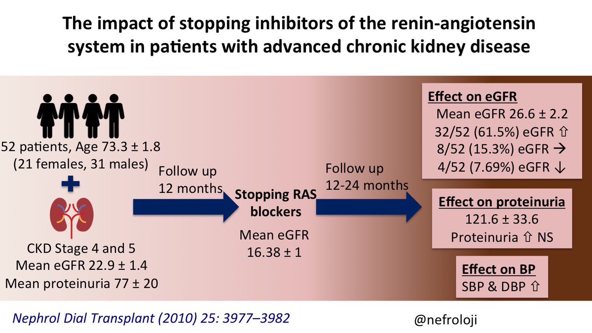 Stopping RAS blockers in CKD_2010.jpg