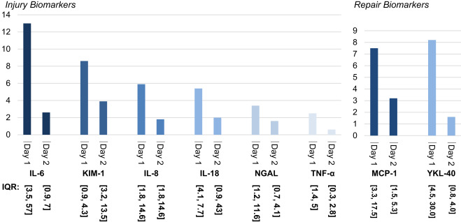 Figure 4 from Mansour et al, AJKD 2017 Y-axis shows magnitude of how many times increase in biomarker levels compared to baseline on day 0.