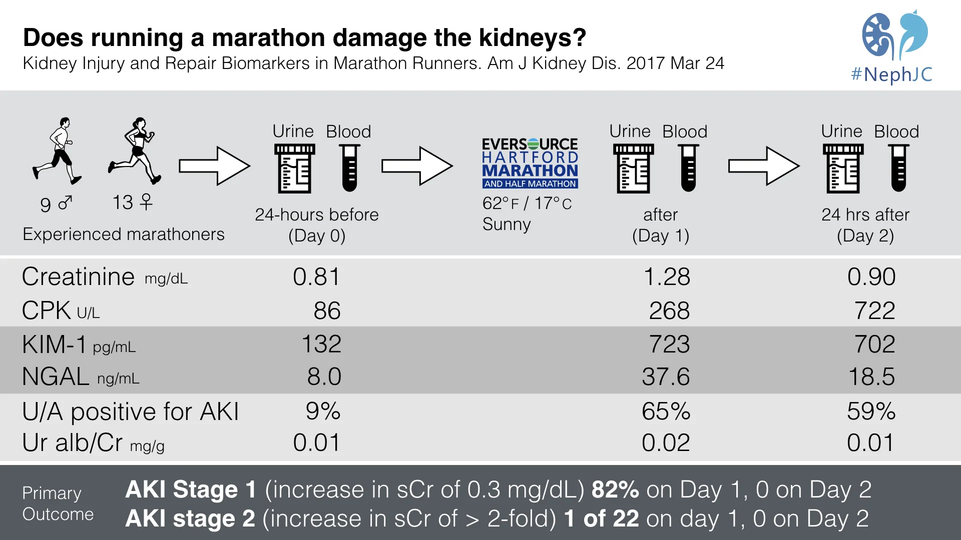 AKI from Marathons, the #VisualAbstract