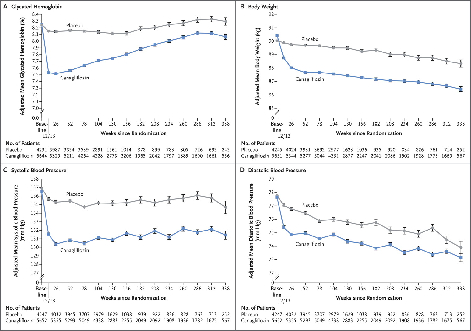 Figure 1 from CANVAS, NEJM 2017