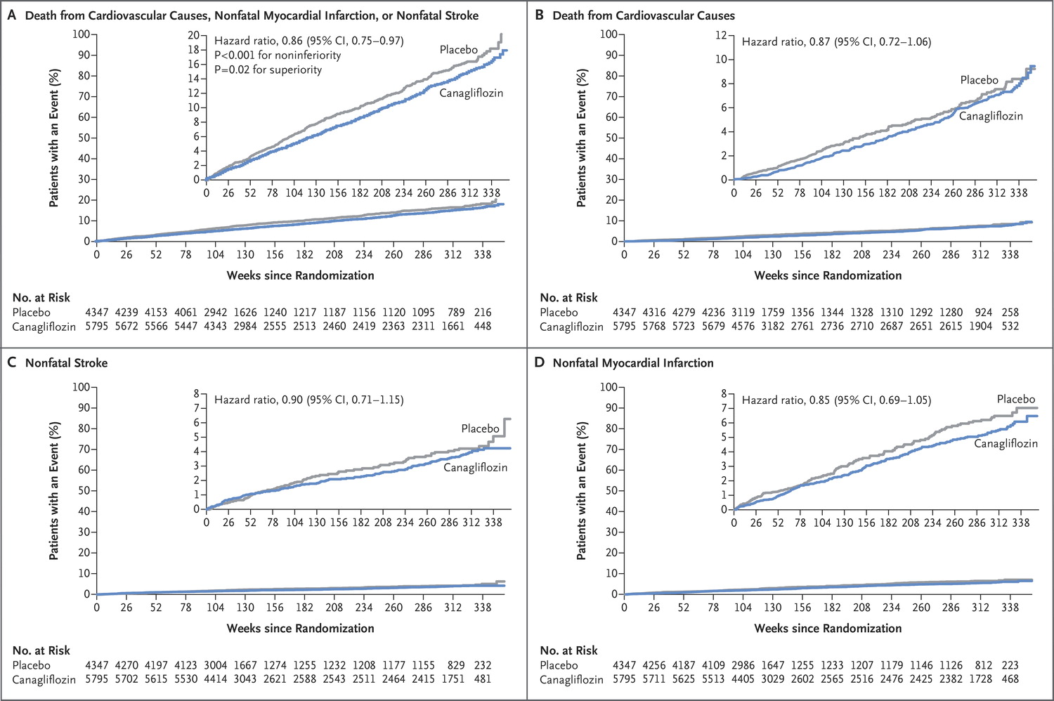 Figure 2 from CANVAS, NEJM 2017