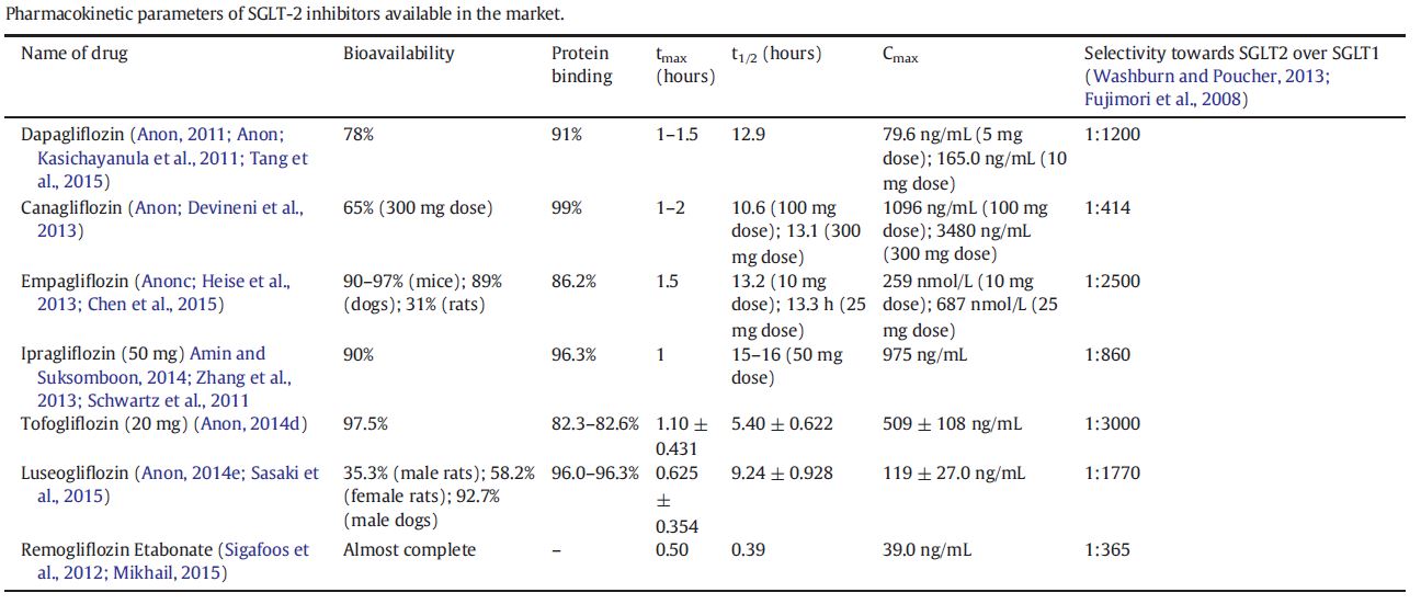From T. Madaan et al. / European Journal of Pharmaceutical Sciences 93 (2016) 244–252