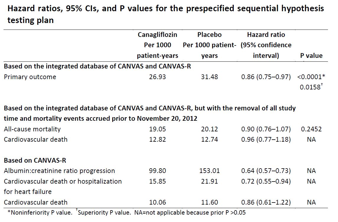 From CANVAS study appendix; details of outcomes following the analytic plan (ie hierarchy of outcomes)