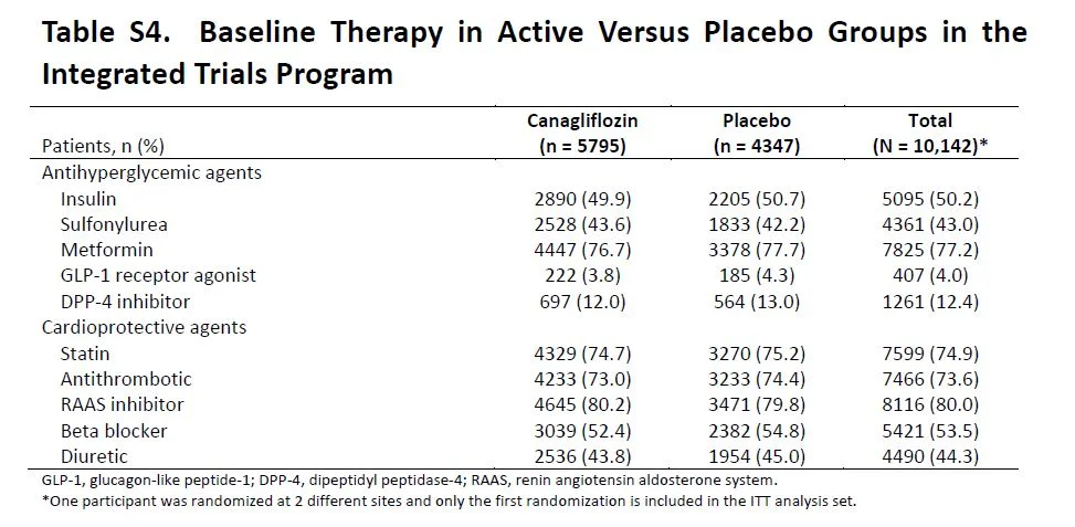 From CANVAS study, NEJM 2017