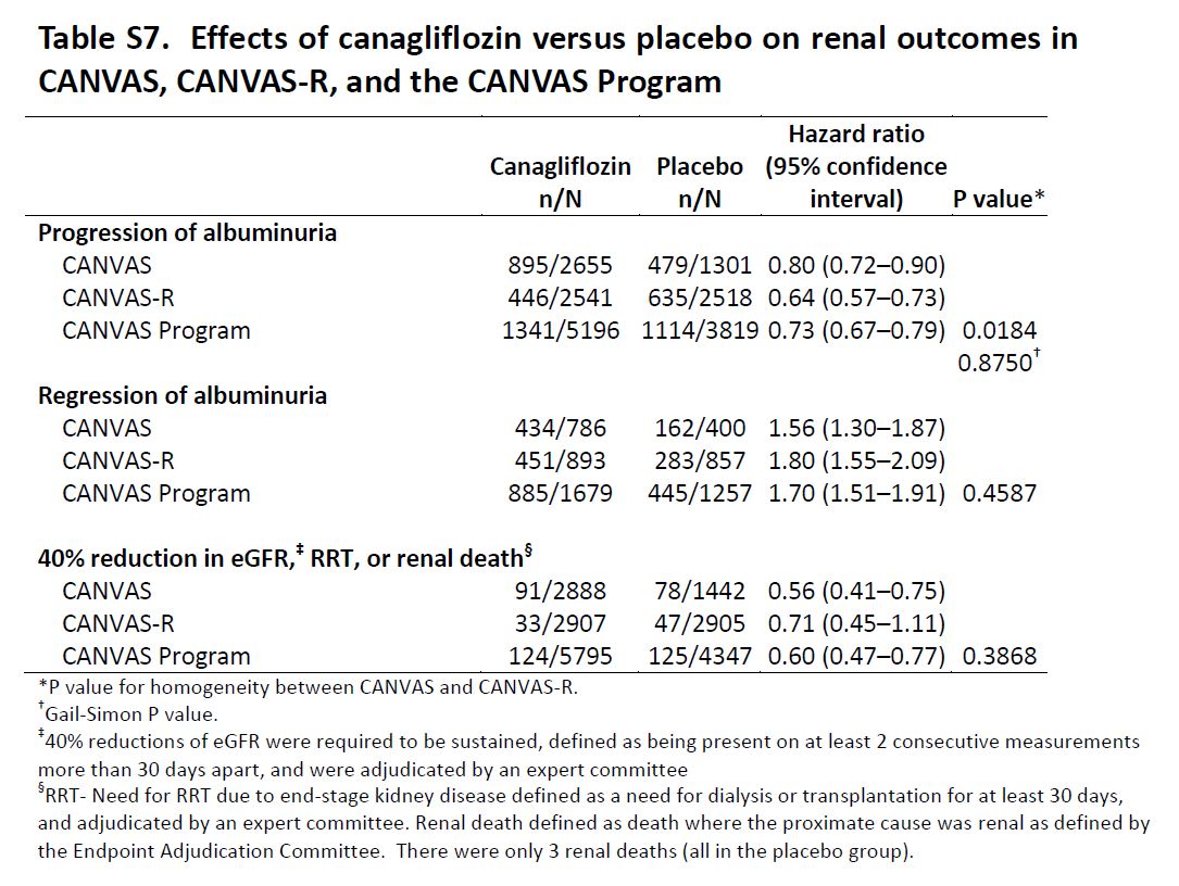 Table S7 from CANVAS, NEJM 2017