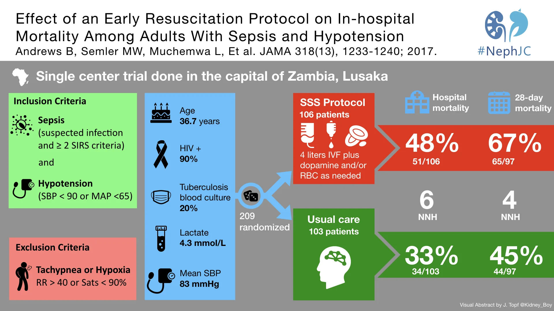 Sepsis in Africa Visual Abstract