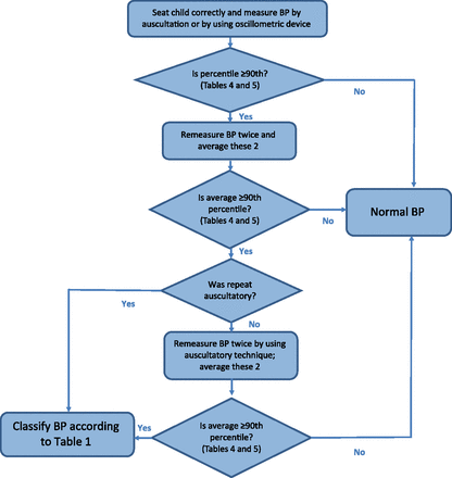 Figure 3 from Flynn et al, Pediatrics, 2017