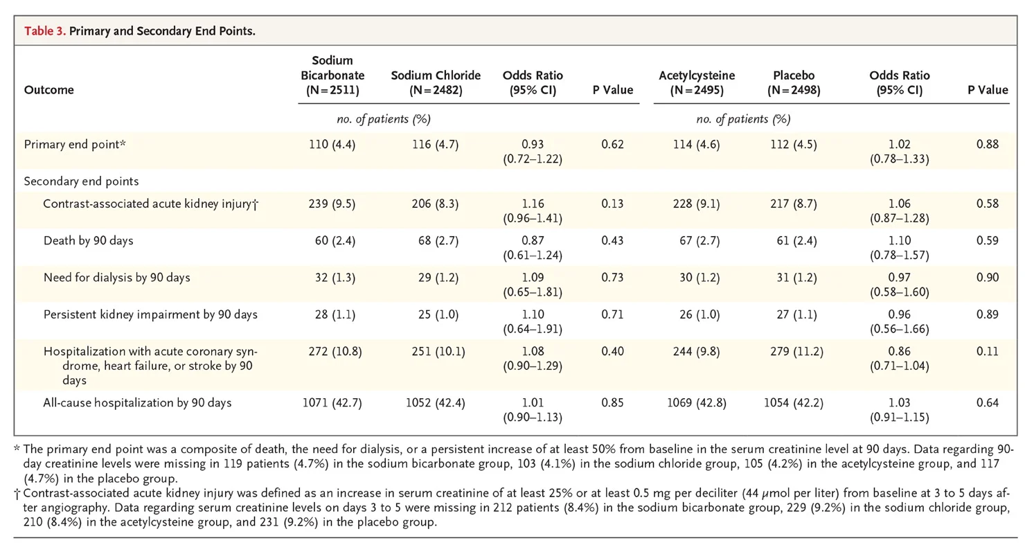 Table 3 from Weisbord et al, NEJM 2017
