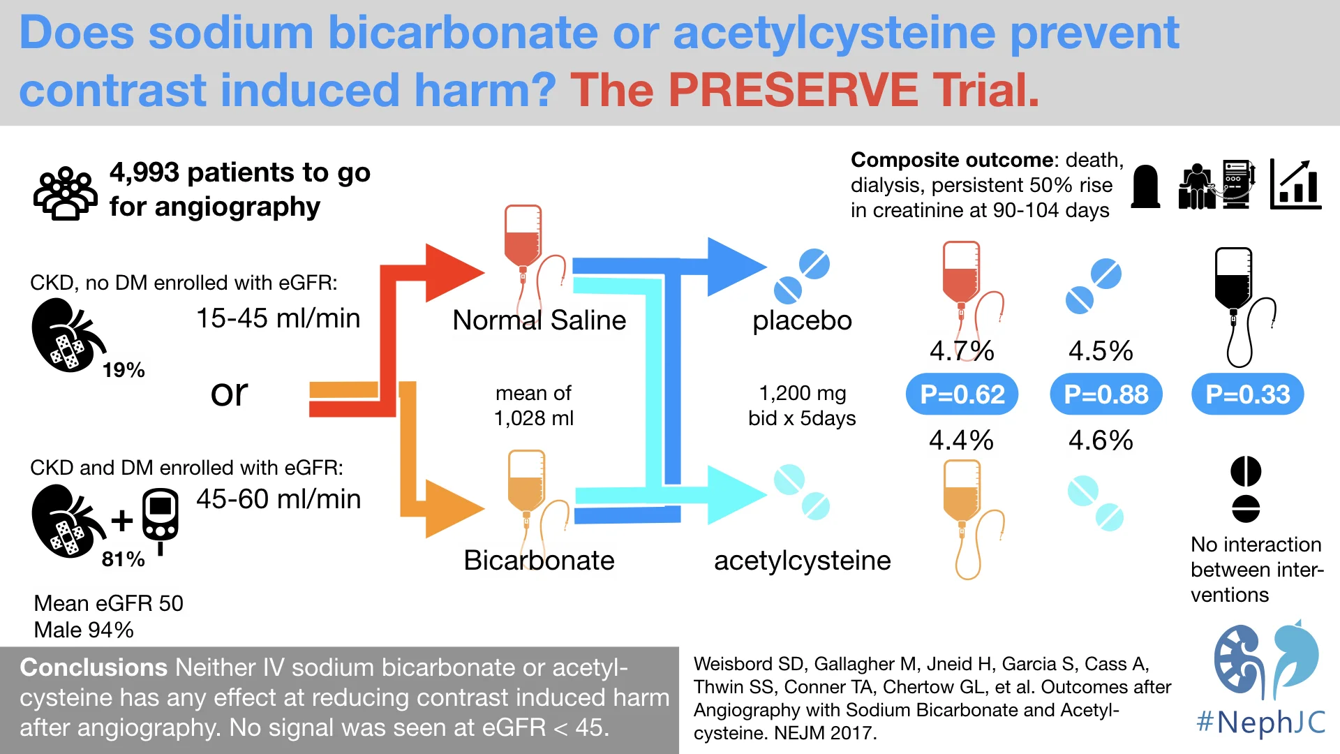 Visual abstracts for PRESERVE