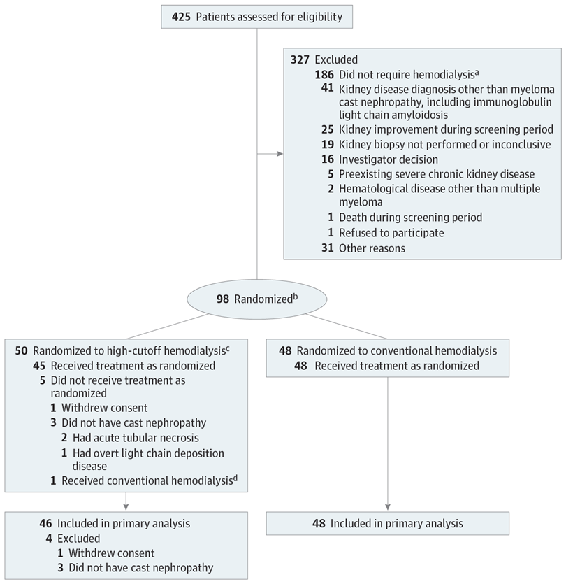 Figure 1 from Bridoux et al, JAMA 2017