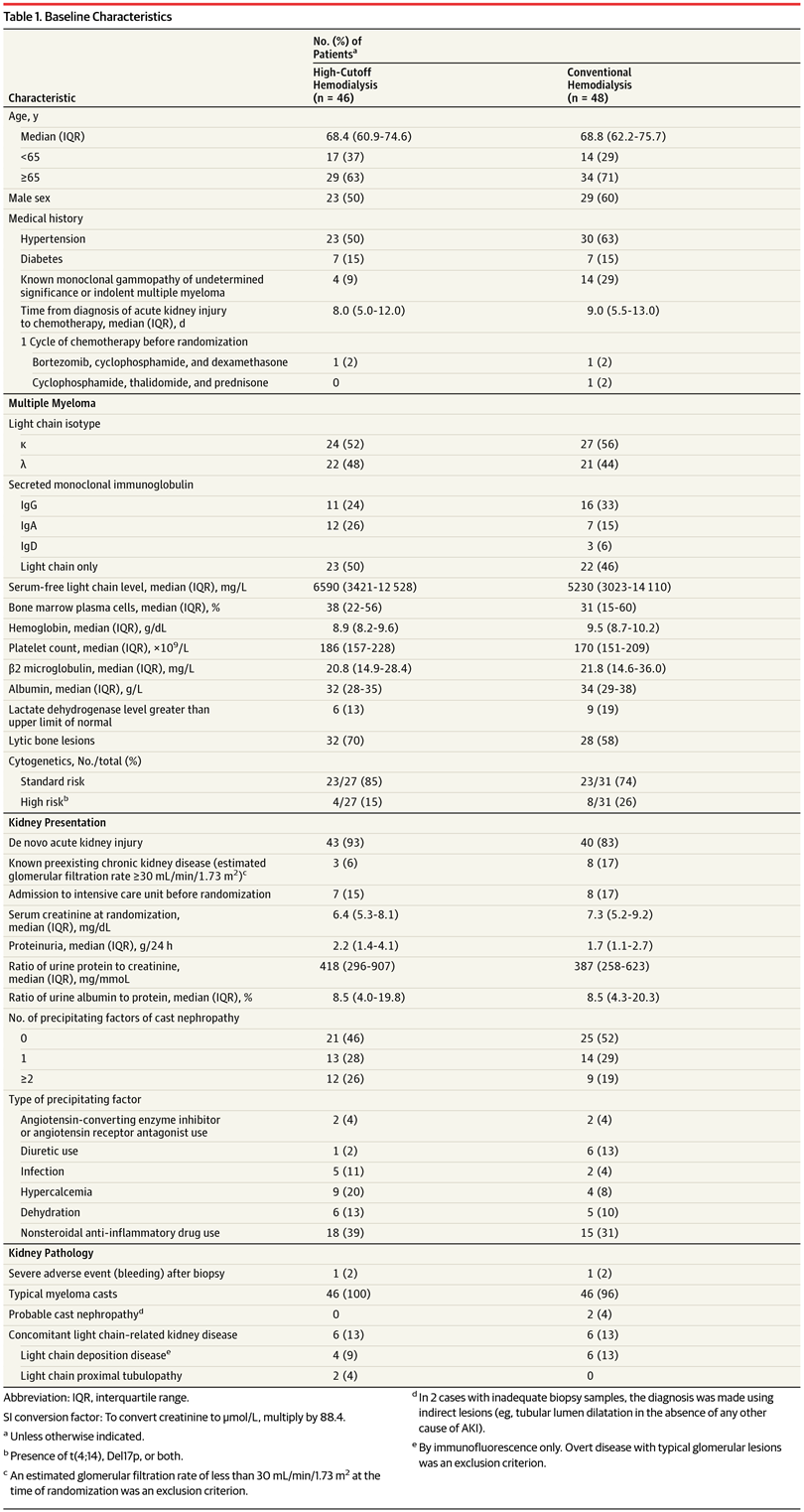 Table 1 from Bridoux et al JAMA 2017