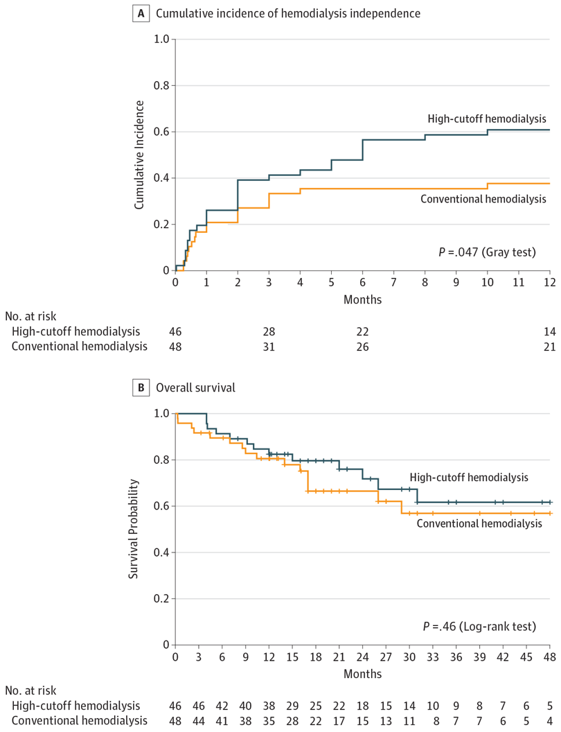 Figure 2 from Bridoux et al, JAMA 2017