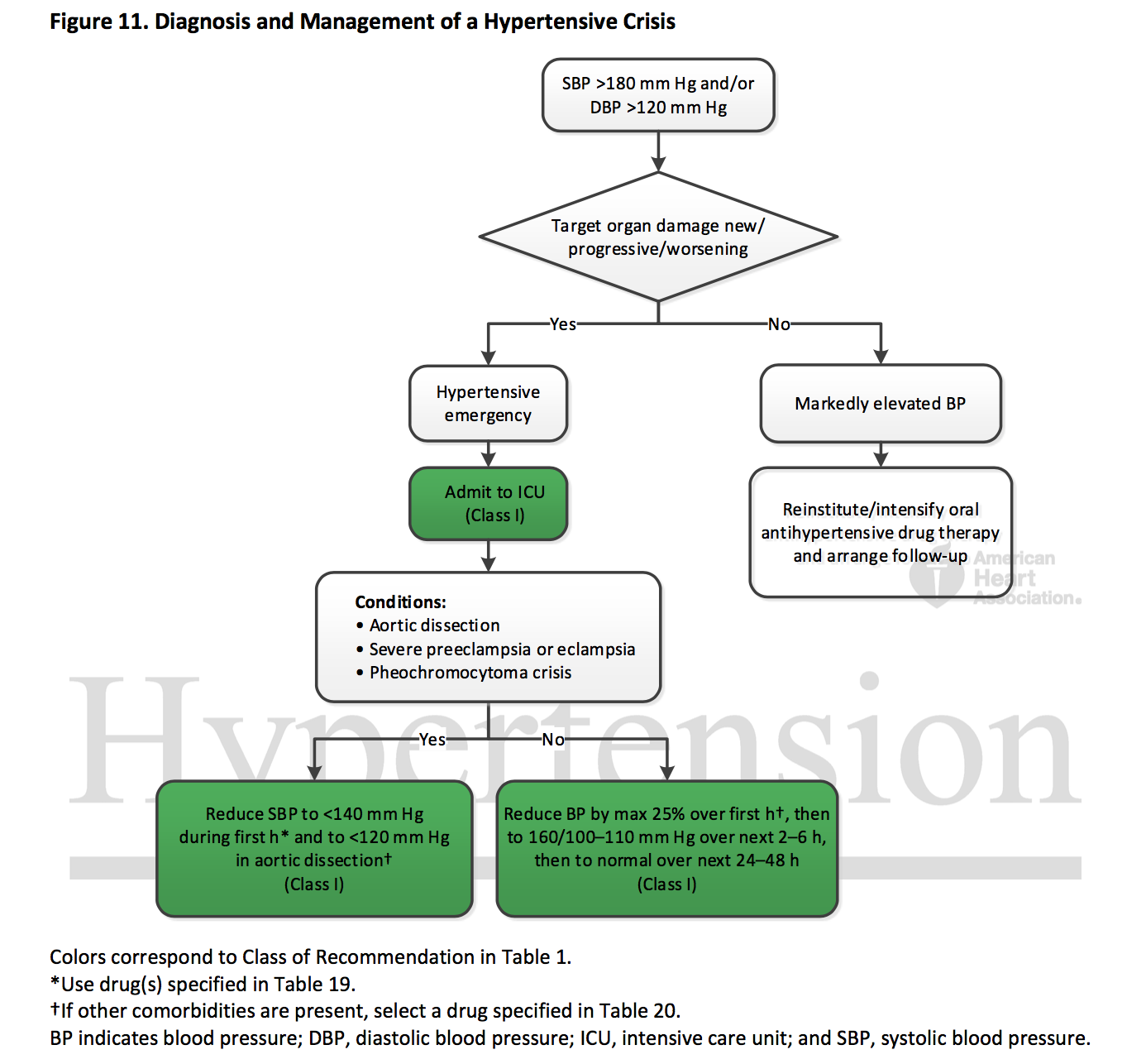 aha hypertensive crisis