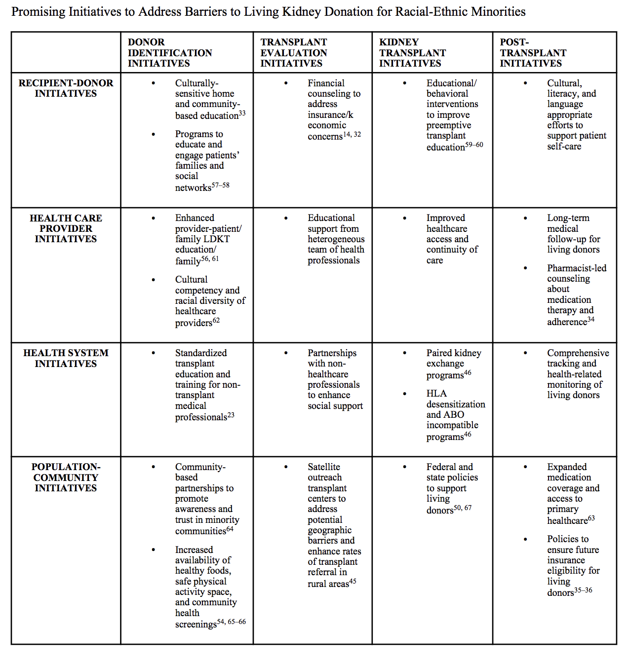 A number of promising strategies to address barriers to living kidney donation at each stage of LDKT process currently exist. Table from Purnell et al. Adv in CKD, 2012