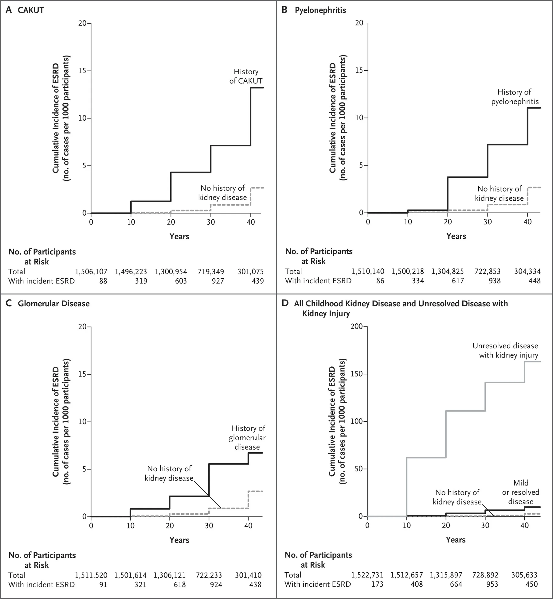 Figure 2 from Calderon-Margalit et al, NEJM 2018