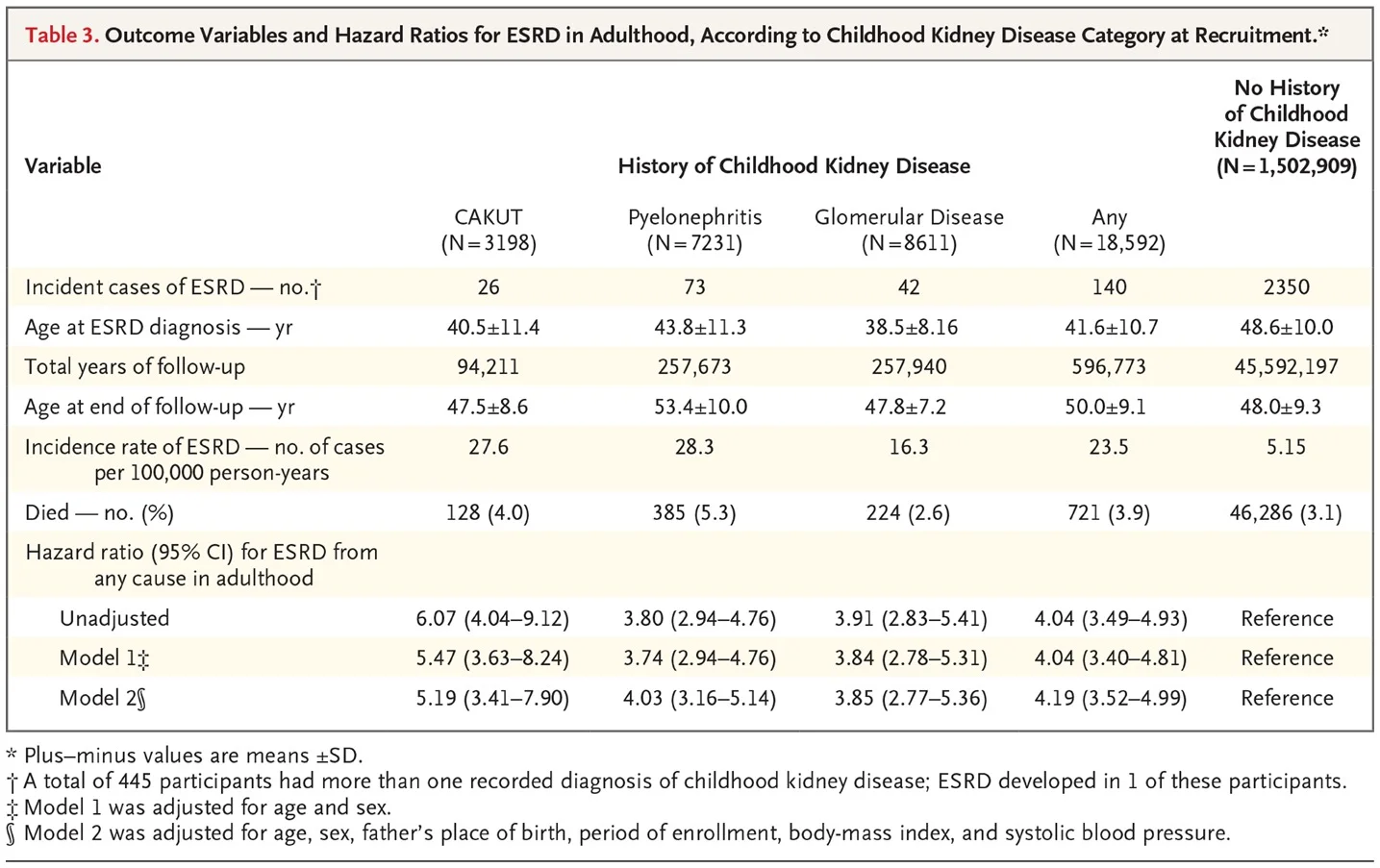 Table 3 from Calderon-Margalit et al, NEJM 2018