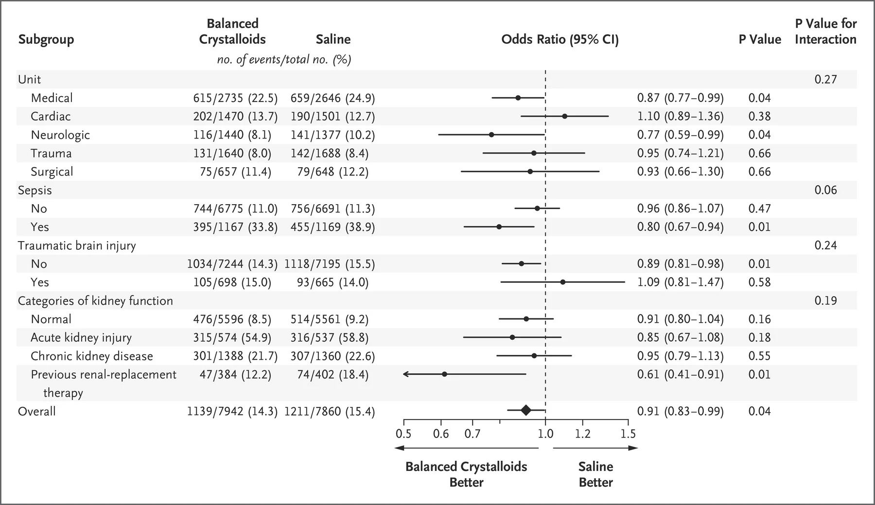 Figure 3 from Semler et al, NEJM 2018