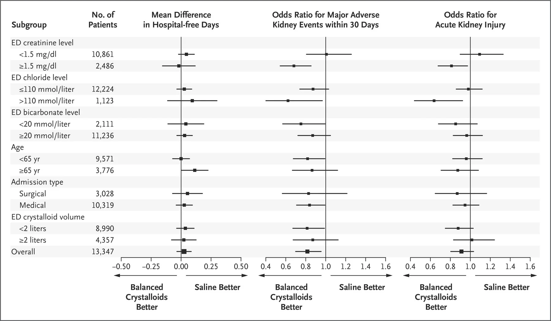 Figure 2 from Self et al, NEJM 2018