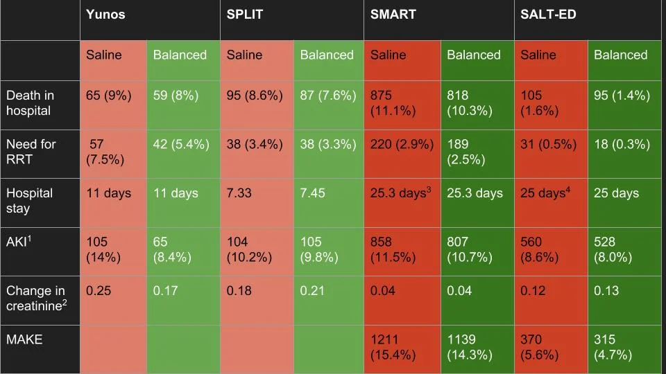 Comparison of clinical outcomes. 1: AKI refers to injury + failure (RIFLE) for Yunos et al; KDIGO stage 2 or higher in SPLIT, SMART & SALT-ED 2: Change in creatinine is highest value/peak value and initial creatinine. Initial creatinine = baseline creatinine, calculated differently for SMART/SALT-ED as above. 3: refers to ICU-free days in first 28 days 4: refers to hospital free days in first 28 days