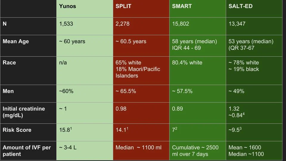 1. The risk scores refers to APACHE II for Yunos et al and SPLIT 2. Predicted risk of in-hospital death is an estimated probability of death before hospital discharge generated through the Vizient database 3. The Elixhauser Comorbidity Index score summarizes the burden of a patient’s coexisting conditions. Scores range from −19 to 89, with higher scores indicating a profile of coexisting conditions that is more strongly associated with in-hospital death 4. Initial = first creatinine at emergency visit; baseline = from last 1 year, imputed for ~35%