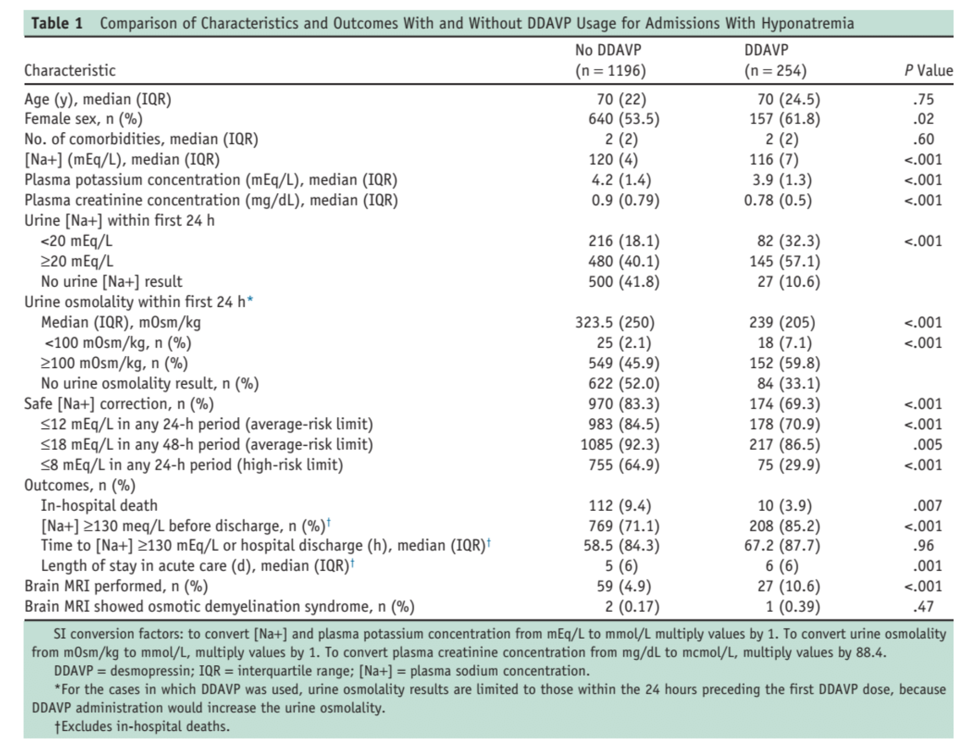 Table 1 from MacMillan et al, Am J Med 2018