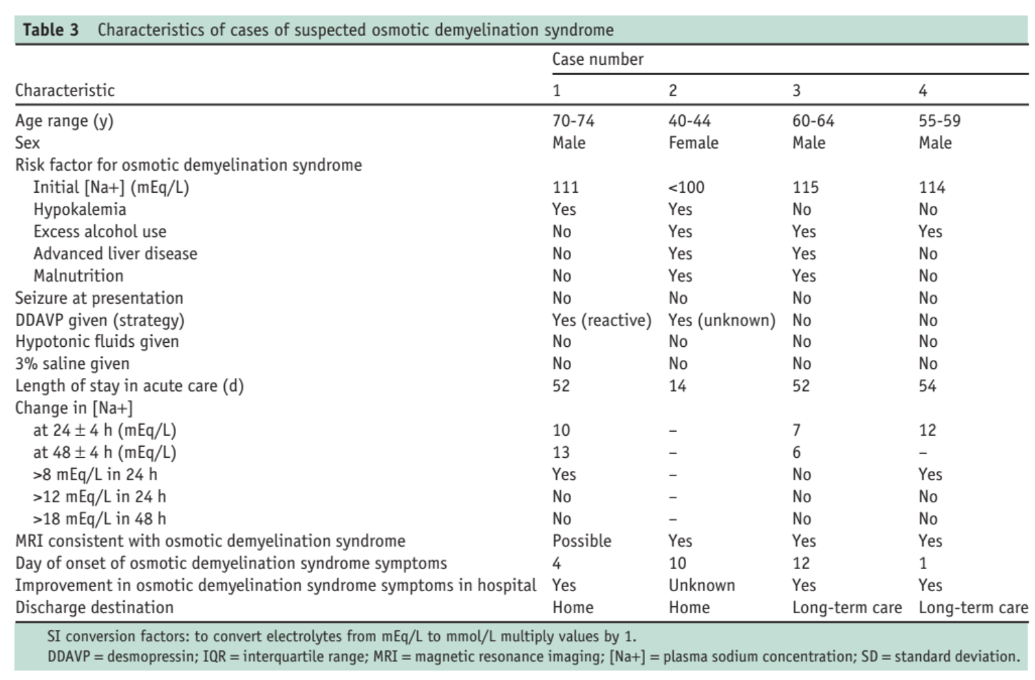 Table 3: from MacMillan et al, Am J Med 2018