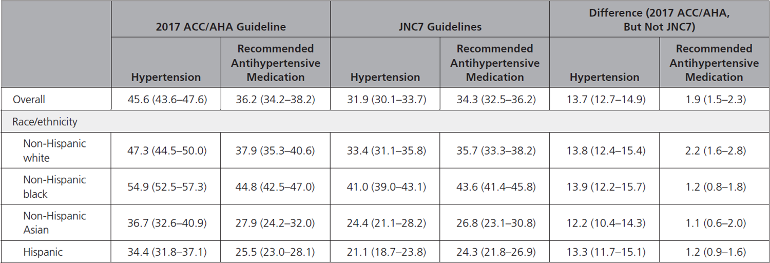 Percentage of US Adults Meeting the Definition for Hypertension and Recommended Antihypertensive Medication According to the 2017 ACC/AHA Guideline and the JNC7 Guideline Based on the 2011–2014 NHANES. From Muntner et al, Circulation, 2018
