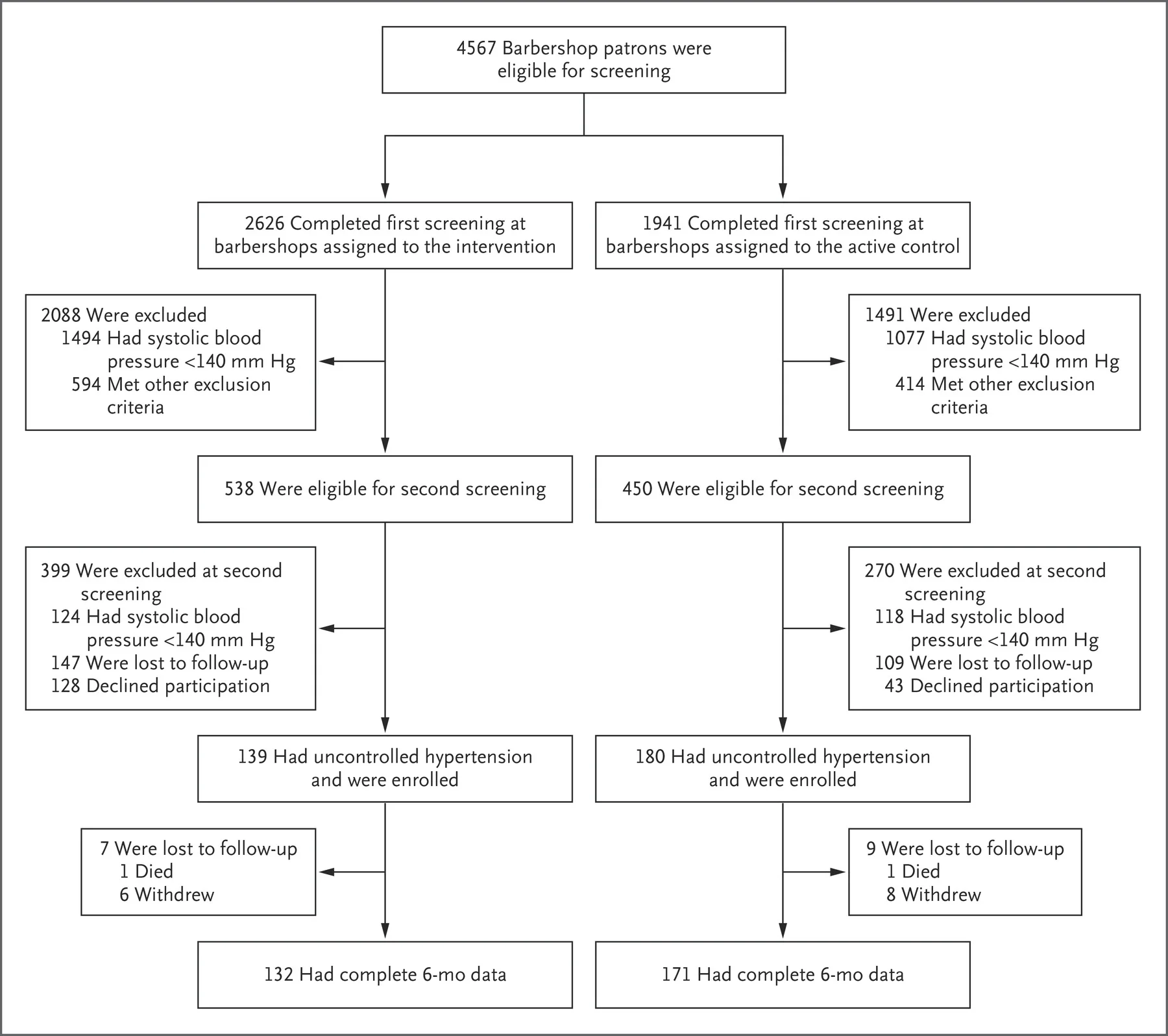 Figure 1 Victor RG et al. N Engl J Med 2018