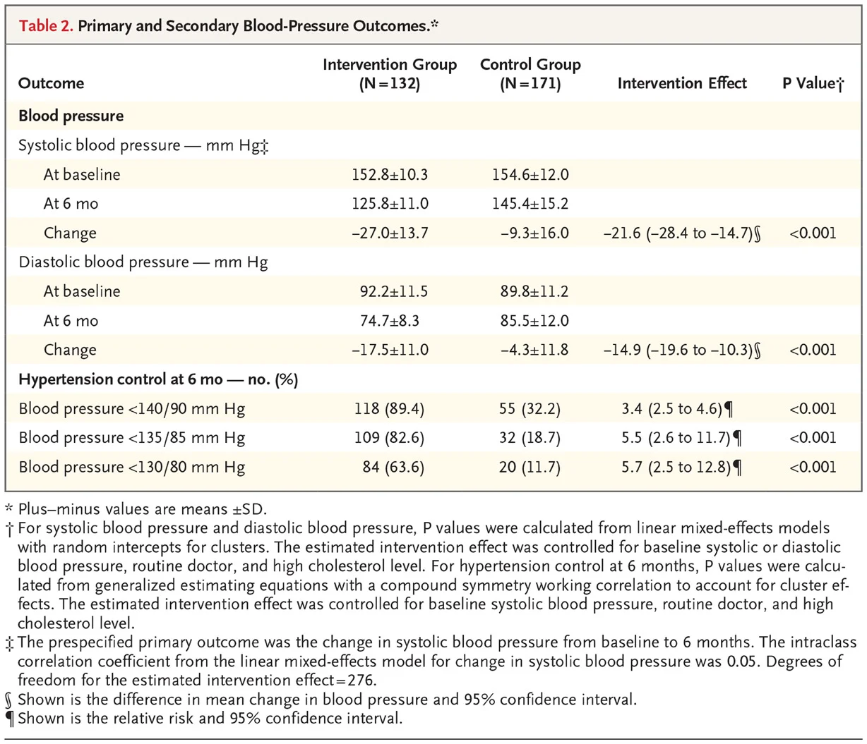 Table 2 from Victor RG et al. N Engl J Med 2018