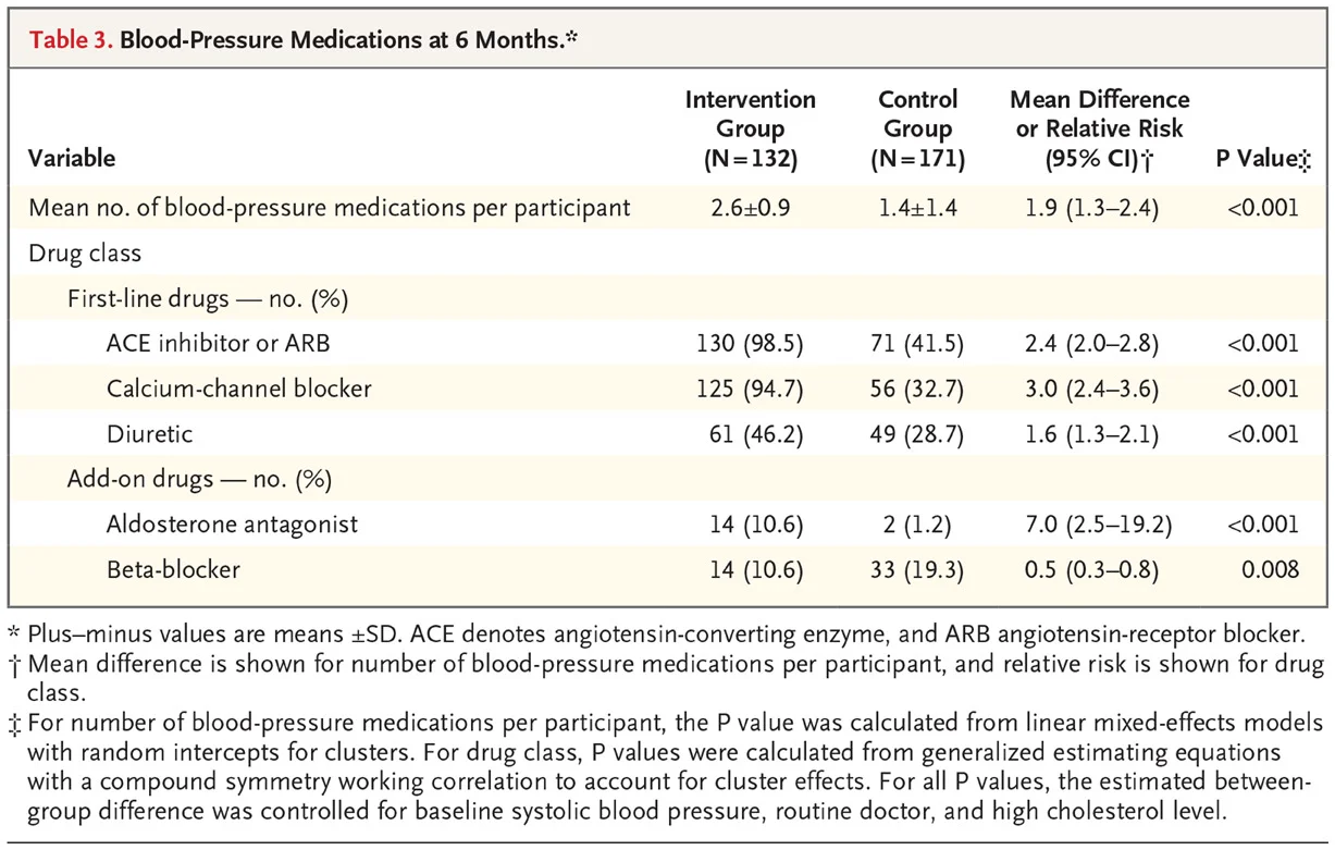 Table 3 Victor RG et al. N Engl J Med 2018