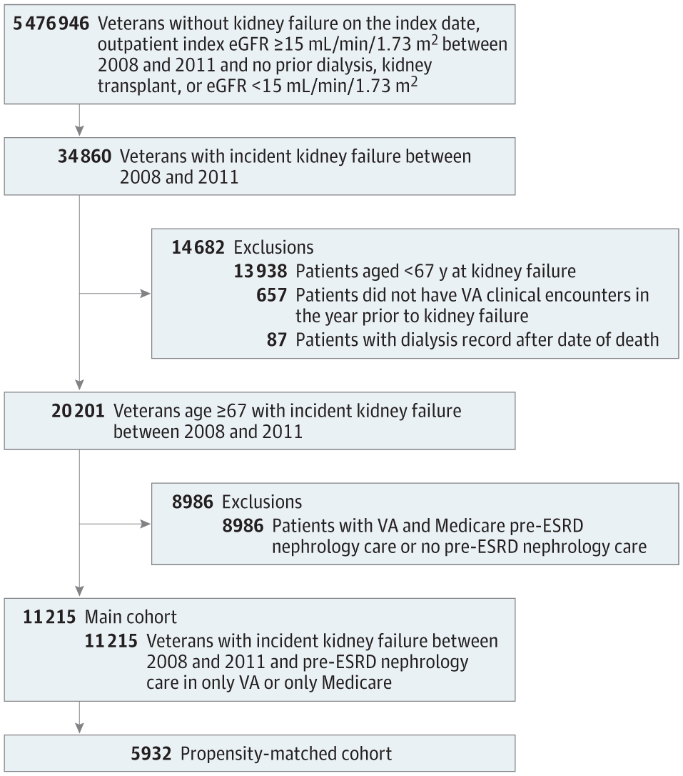 Figure 1 from Kurella Tamura et al, JAMA Int Med, 2018