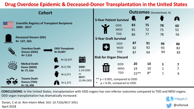 Overdosed Donors: The Visual Abstract