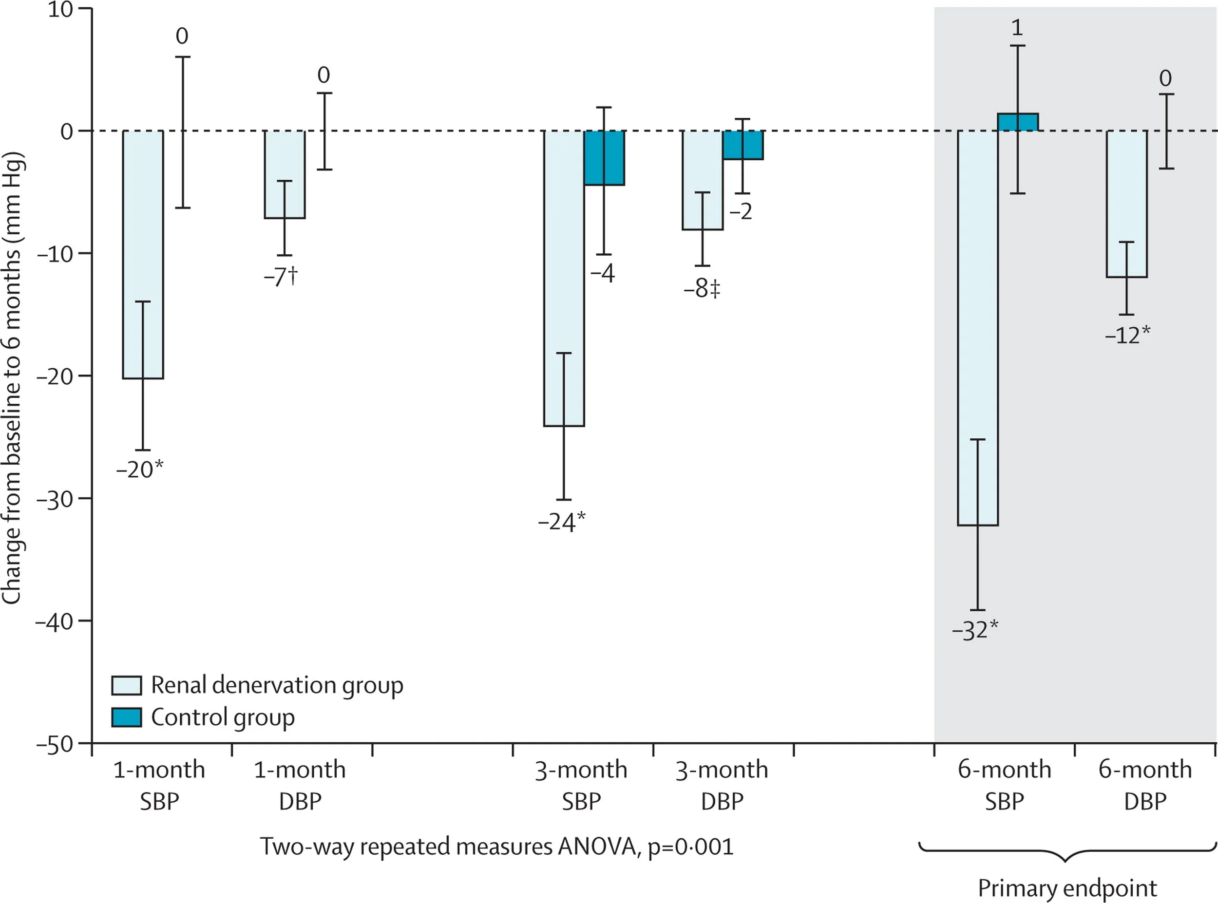 Gradient Denervation Renal Denervation: the Story so far... — NephJC