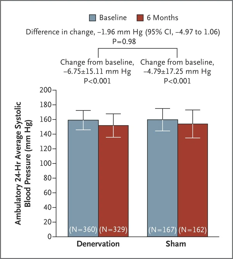 From Bhatt et al, NEJM 2014, Main result of Symplicity HTN-3